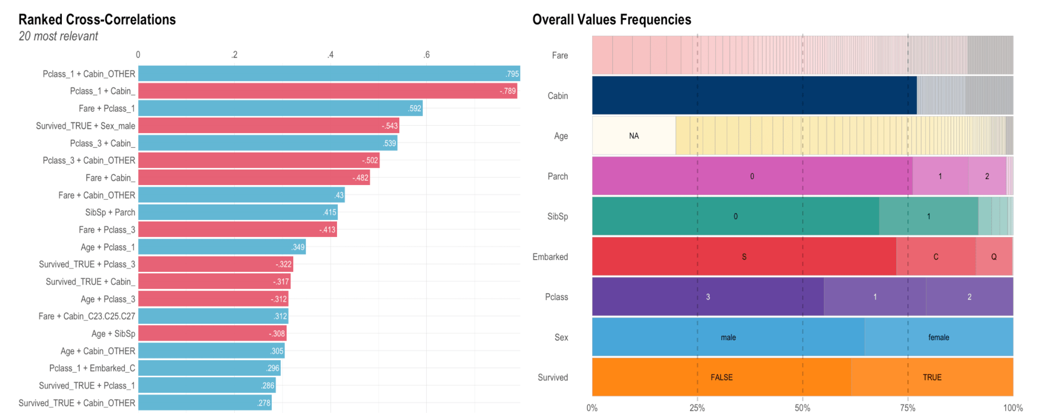 Cross-Correlations and Frequencies (lares)